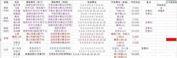 《活侠传》锻冶场装备属性及开发需求一览