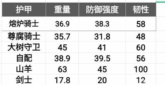 《艾尔登法环》防具防御和减伤机制全面解析