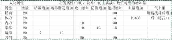 《活侠传》属性对决斗数值影响分析-经营事件收益一览