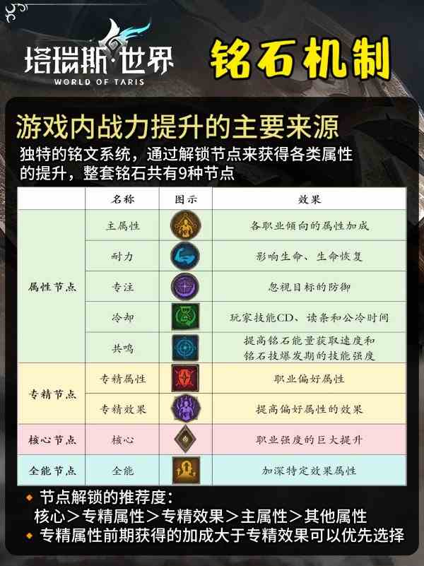 《塔瑞斯世界》铭石推荐及效果一览