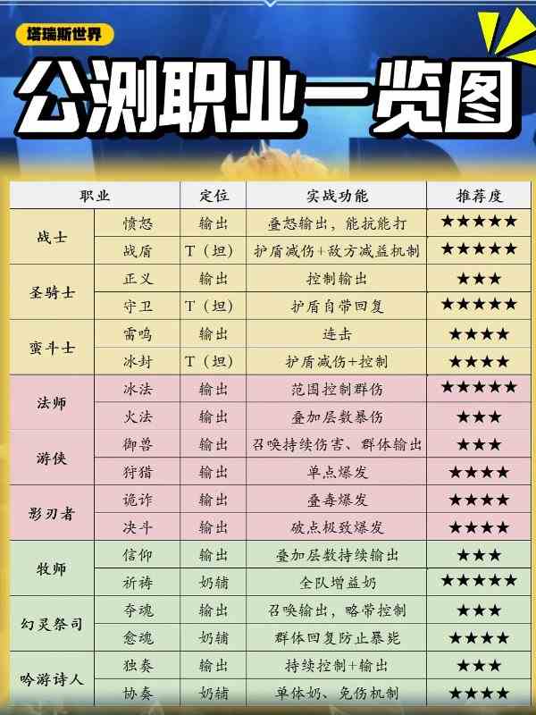 《塔瑞斯世界》新手职业介绍-哪个职业比较厉害