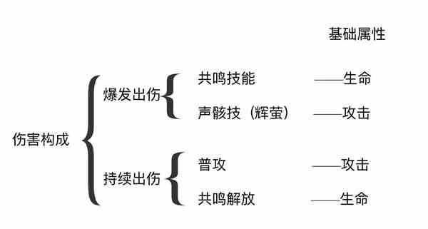 《鸣潮》白芷主C输出手法讲解