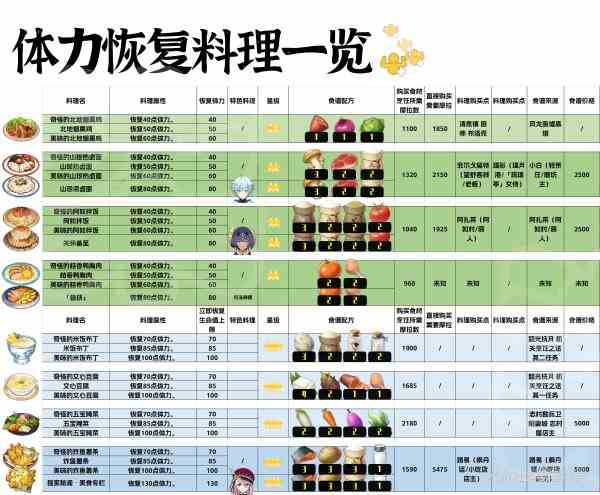 《原神》4.6版本全体力恢复料理一览