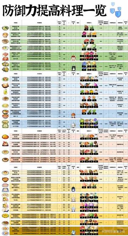 《原神》4.6版全防御力提高料理一览