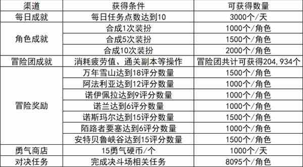 《地下城与勇士手游（DNF手游）》泰拉获取建议-白嫖天空套流程