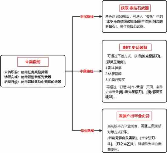 《地下城与勇士手游（DNF手游）》鬼泣装备介绍