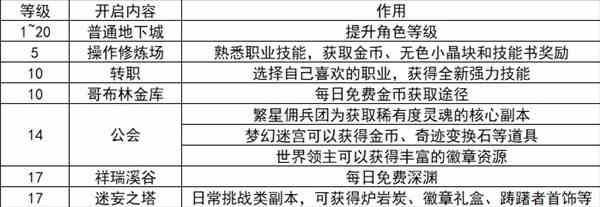 《地下城与勇士手游（DNF手游）》1-20级刷图介绍