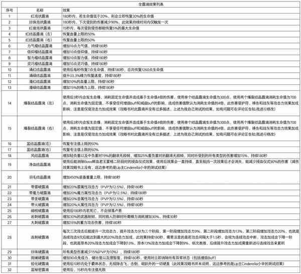 《艾尔登法环》全露滴效果汇总