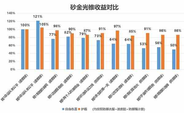 《崩坏星穹铁道》砂金光锥遗器详解