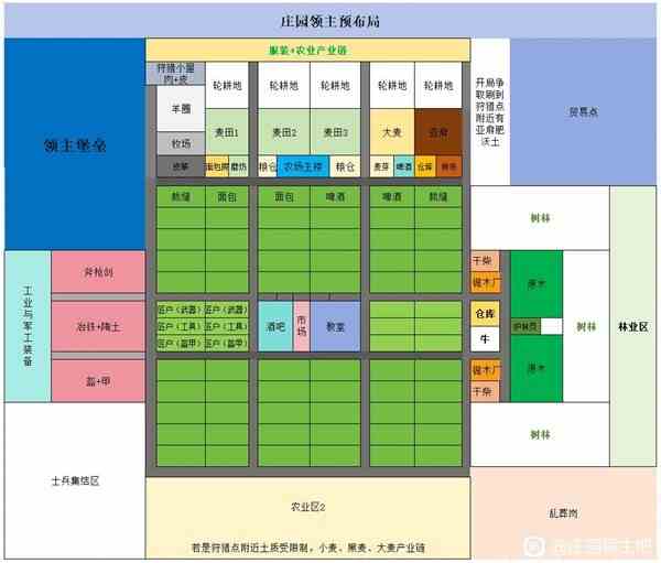 《庄园领主》EA版建筑布局规划-庄园领主如何建造村镇