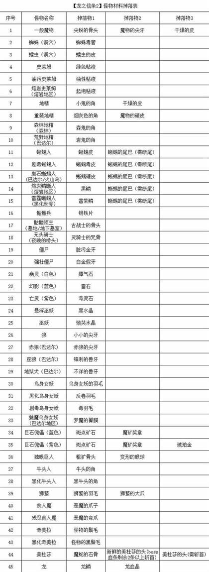 《龙之信条2》怪物掉落材料一览-怪物材料掉落表