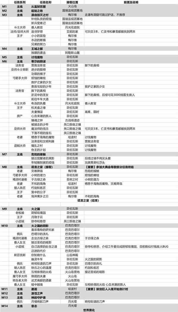 《龙之信条2》主支线任务顺序与接取位置一览