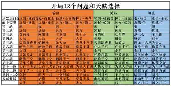 《射雕》手游新手开局12问与天赋选择指南