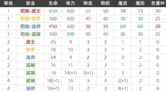 《龙之信条2》各职业面板属性一览