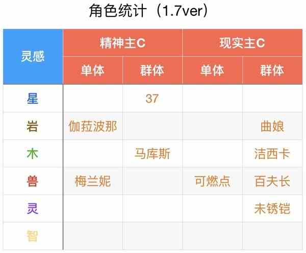 《重返未来1999》1.7版本全角色定位一览