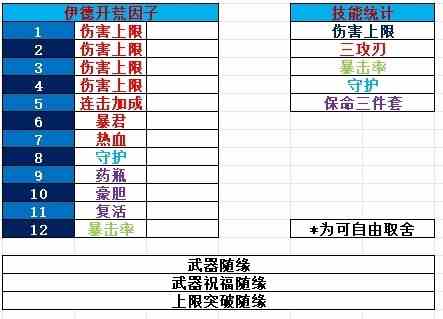 《碧蓝幻想Relink》1.1.1伊德因子搭配参考