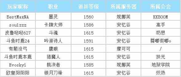 《命运方舟》首个通关困难梦幻军团长的队伍诞生