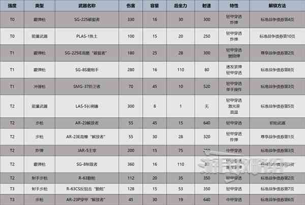 《地狱潜者2（绝地潜兵2）》全时期武器介绍及强度排行榜