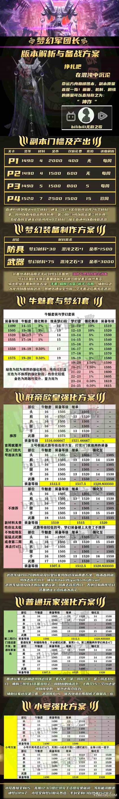 《命运方舟》梦幻门槛及产出一览-高性价比强化方案分享