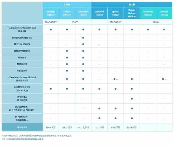 《碧蓝幻想Relink》各版本详情表-碧蓝幻想Relink各版本差异一览