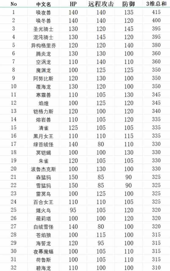 《幻兽帕鲁》全帕鲁种族值一览-帕鲁种族值数据整理