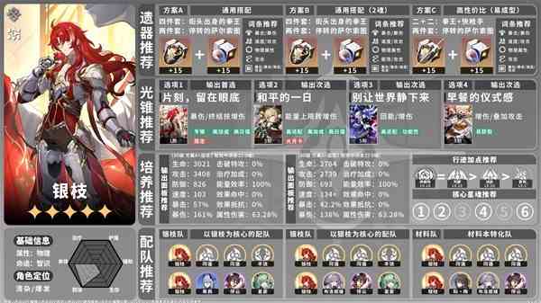 《崩坏星穹铁道》1.6下半全角色培养一图流