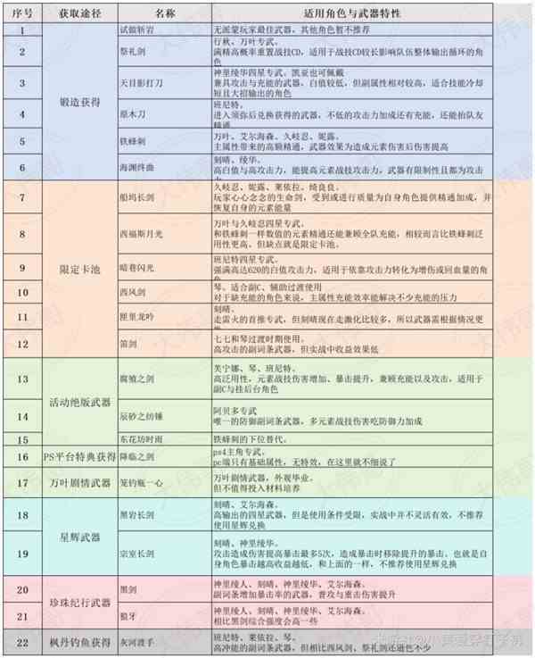 《原神》四星单手剑强度分析