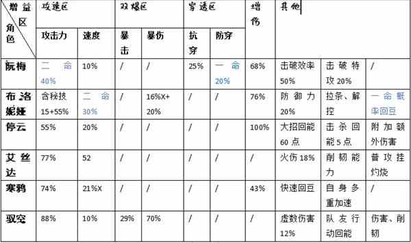 《崩坏星穹铁道》队伍搭配解析-崩坏星穹铁道如何配队