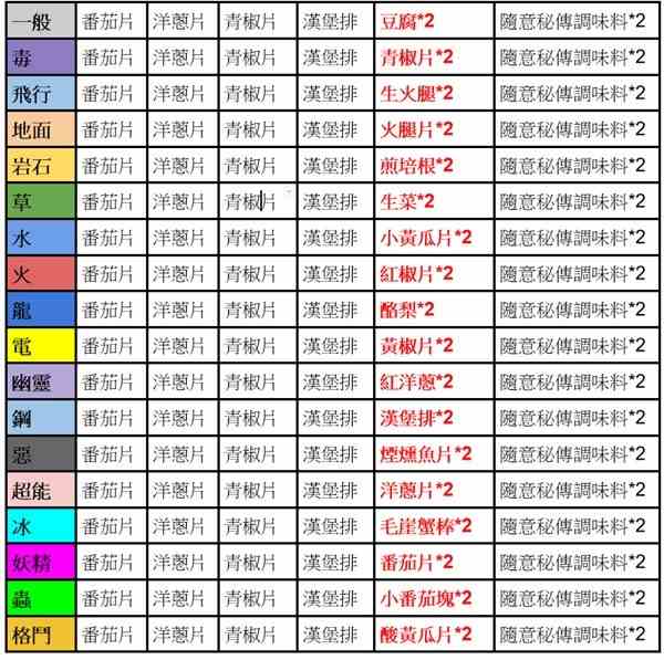 《宝可梦朱紫》刷路闪料理配方整理