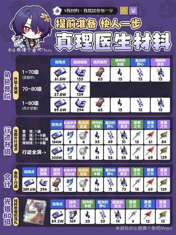 《崩坏星穹铁道》真理医生培养材料统计