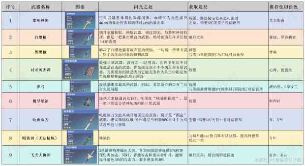 《原神》强力三星武器分析及角色介绍