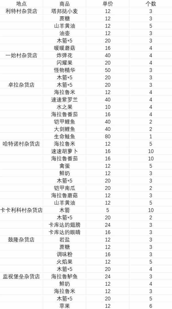 《塞尔达传说王国之泪》各杂货店商品及价格一览