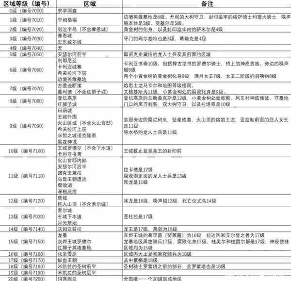 《艾尔登法环》新手开荒区域顺序介绍-新手推图顺序