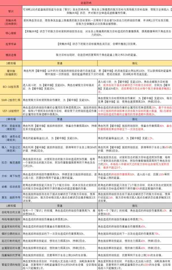 《崩坏星穹铁道》模拟宇宙智识命途解析-模拟宇宙智识祝福效果