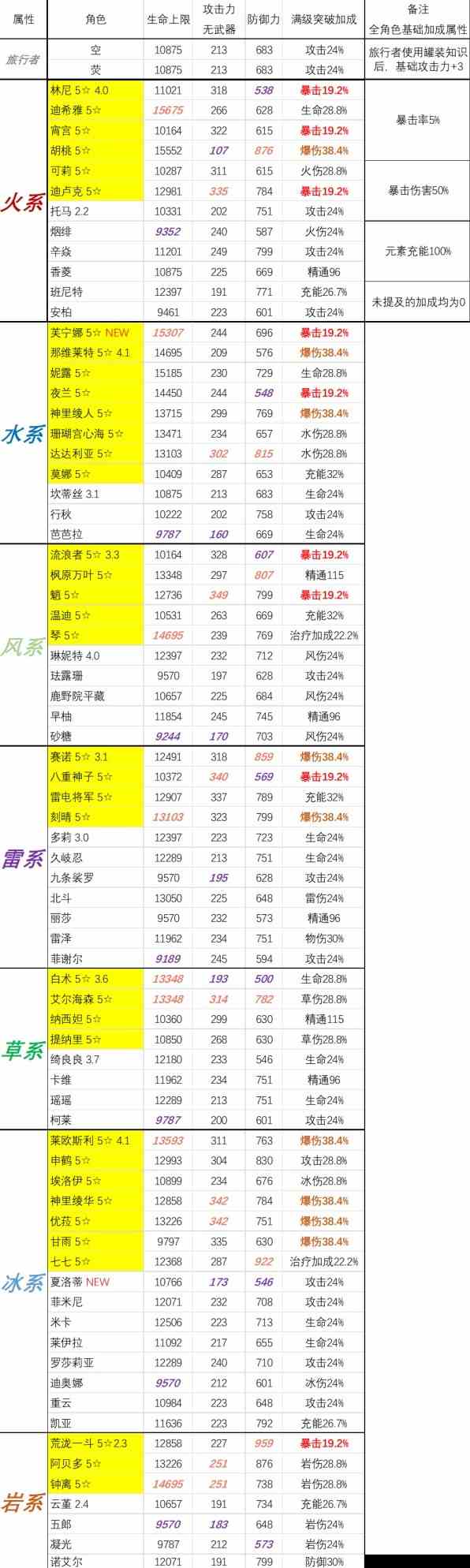 《原神》4.2全角色基础属性一览表-全角色突破属性加成一览