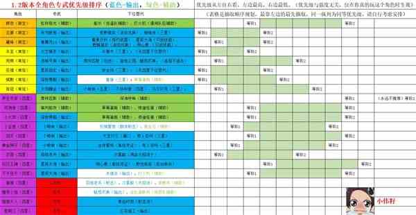 《尘白禁区》V1.2全角色专武优先级排序建议