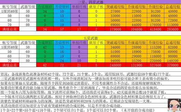 《尘白禁区》各星级武器培养材料消耗数量一览