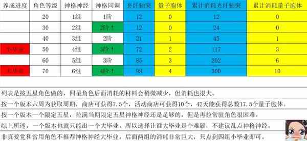 《尘白禁区》角色毕业材料消耗数量一览