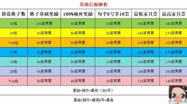 《尘白禁区》基地信源家具票获取数量一览