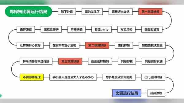 《完蛋我被美女包围了》女生全结局达成指南-全女主结局