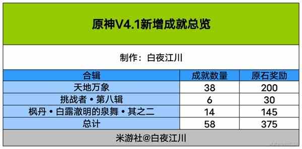 《原神》4.1版本成就总数-4.1成就一共多少个