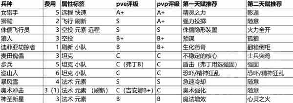 《魔兽大作战》全兵种强度评析与天赋介绍