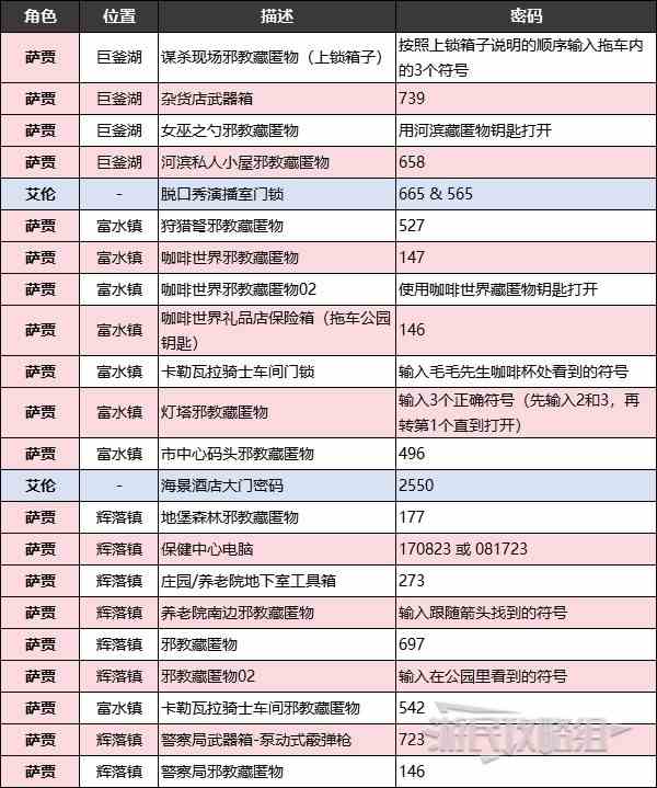 《心灵杀手2》密码位置汇总-全保险箱及大门密码一览