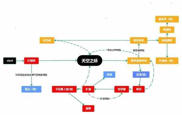 《堕落之主》通关方法线路图