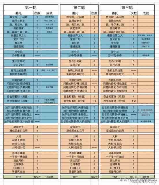 《原神》须弥委托轮次和保底机制一览