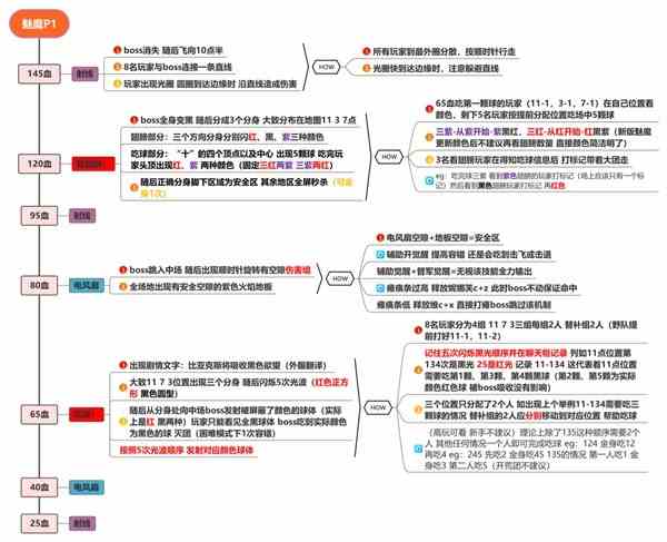 《命运方舟》欲望军团长魅魔P1、P2大机制指南