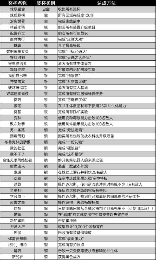 《漫威蜘蛛侠2》奖杯列表-白金奖杯达成流程