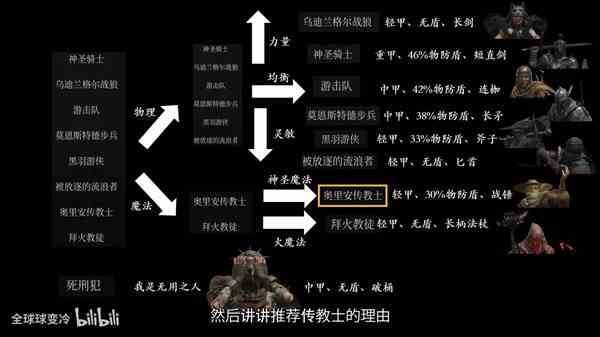 《堕落之主》九大职业属性对比与传教士开局介绍