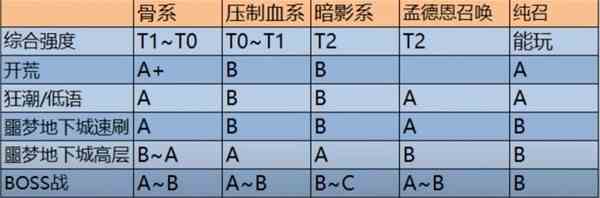 《暗黑破坏神4》第二赛季死灵各流派强度排名