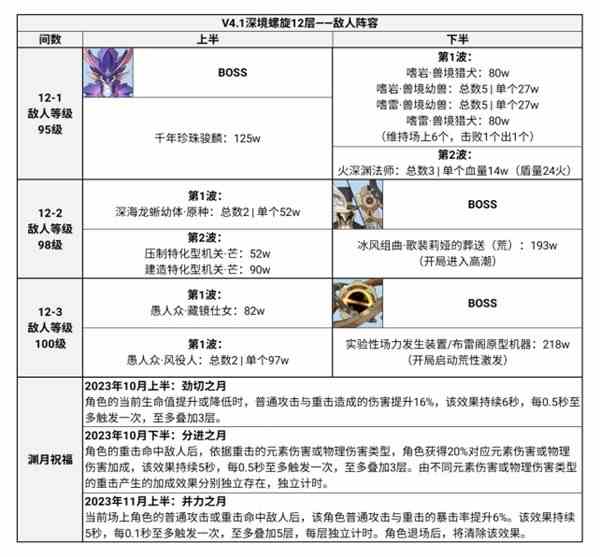 《原神》4.1版深渊第12层配队介绍-4.1版本深渊全角色定位详解